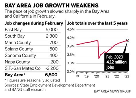Job growth slows sharply in Bay Area and California amid tech layoffs